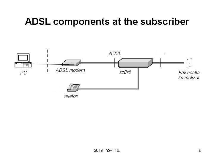 ADSL components at the subscriber 2019. nov. 18. 9 