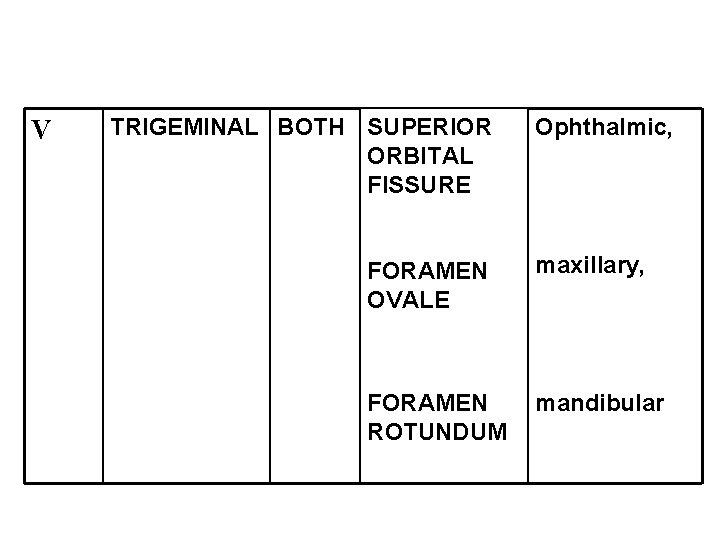 V TRIGEMINAL BOTH SUPERIOR ORBITAL FISSURE Ophthalmic, FORAMEN OVALE maxillary, FORAMEN ROTUNDUM mandibular 