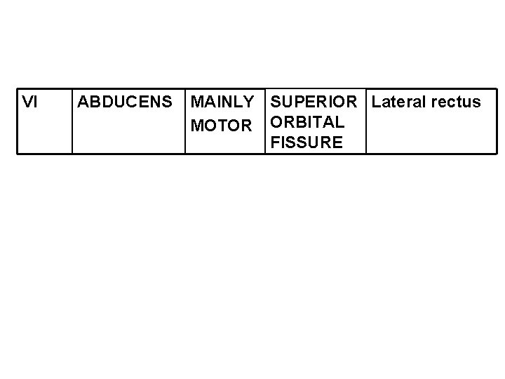 VI ABDUCENS MAINLY SUPERIOR Lateral rectus MOTOR ORBITAL FISSURE 