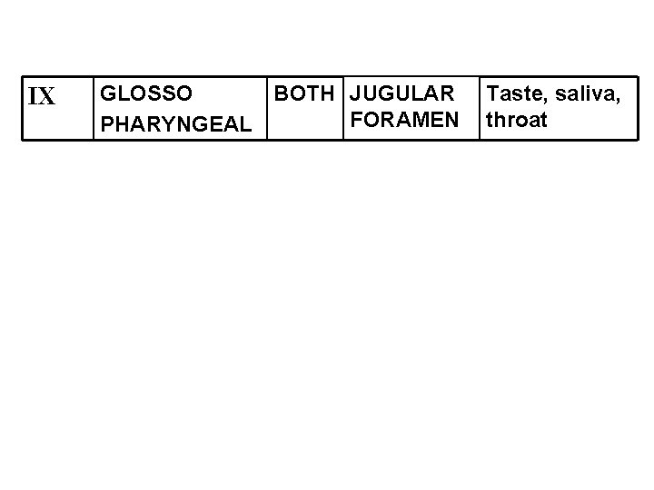 IX GLOSSO BOTH JUGULAR FORAMEN PHARYNGEAL Taste, saliva, throat 