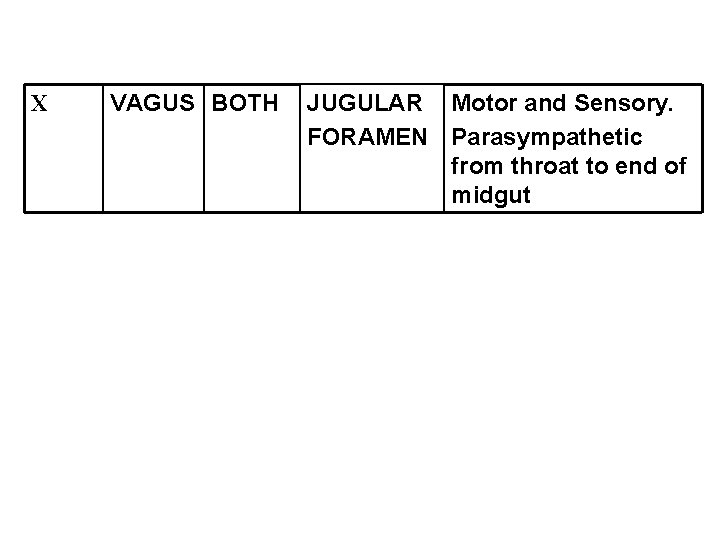 X VAGUS BOTH JUGULAR Motor and Sensory. FORAMEN Parasympathetic from throat to end of