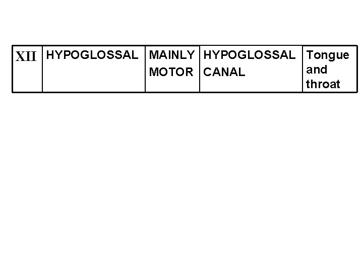 XII HYPOGLOSSAL MAINLY HYPOGLOSSAL Tongue MOTOR CANAL and throat 