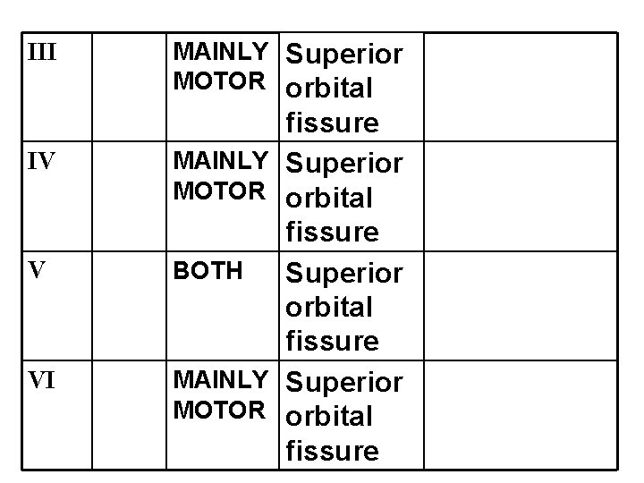 III MAINLY Superior MOTOR orbital IV MAINLY MOTOR V BOTH VI MAINLY MOTOR fissure