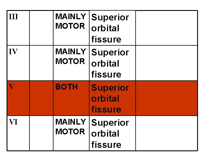 III MAINLY Superior MOTOR orbital IV MAINLY MOTOR V BOTH VI MAINLY MOTOR fissure