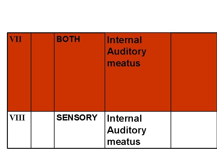 VII BOTH Internal Auditory meatus VIII SENSORY Internal Auditory meatus 