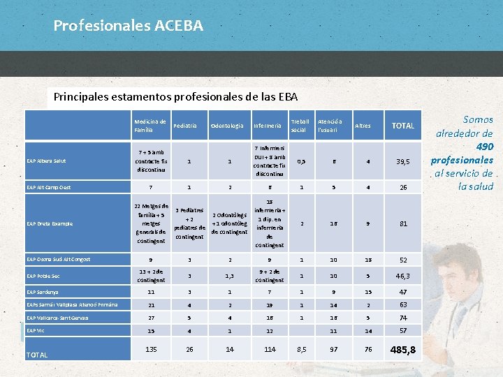 Profesionales ACEBA Principales estamentos profesionales de las EBA Medicina de Família EAP Albera Salut