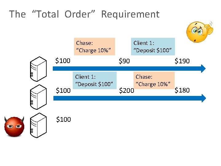 The “Total Order” Requirement Chase: “Charge 10%” $100 Client 1: “Deposit $100” $90 Client