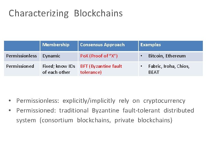 Characterizing Blockchains Membership Consensus Approach Examples Permissionless Dynamic Po. X (Proof of “X”) •