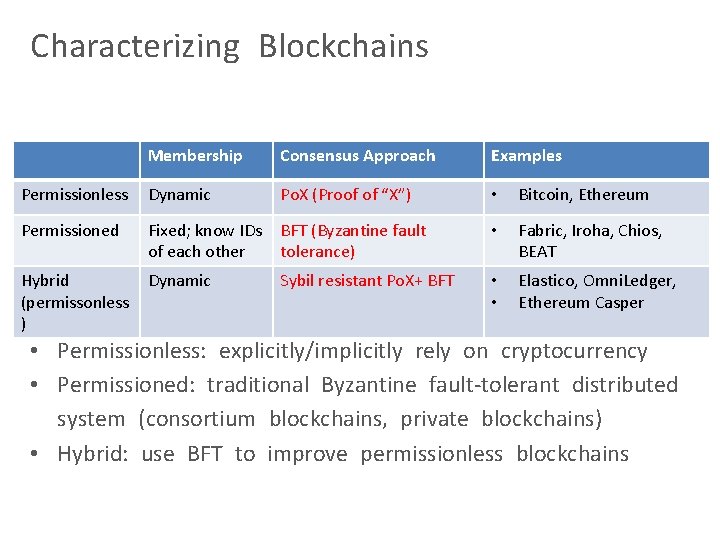 Characterizing Blockchains Membership Consensus Approach Examples Permissionless Dynamic Po. X (Proof of “X”) •