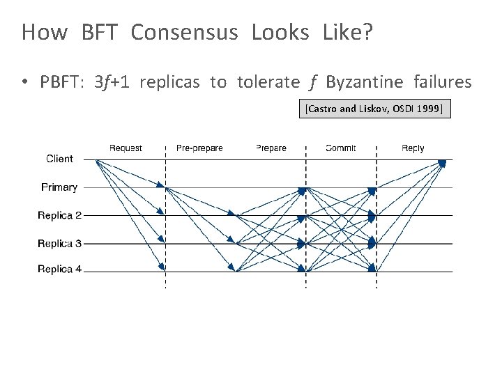 How BFT Consensus Looks Like? • PBFT: 3 f+1 replicas to tolerate f Byzantine
