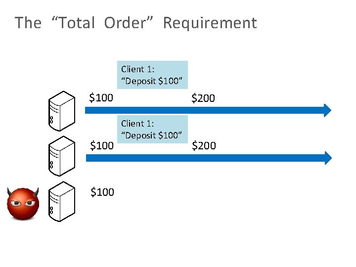 The “Total Order” Requirement Client 1: “Deposit $100” $100 $200 Client 1: “Deposit $100”