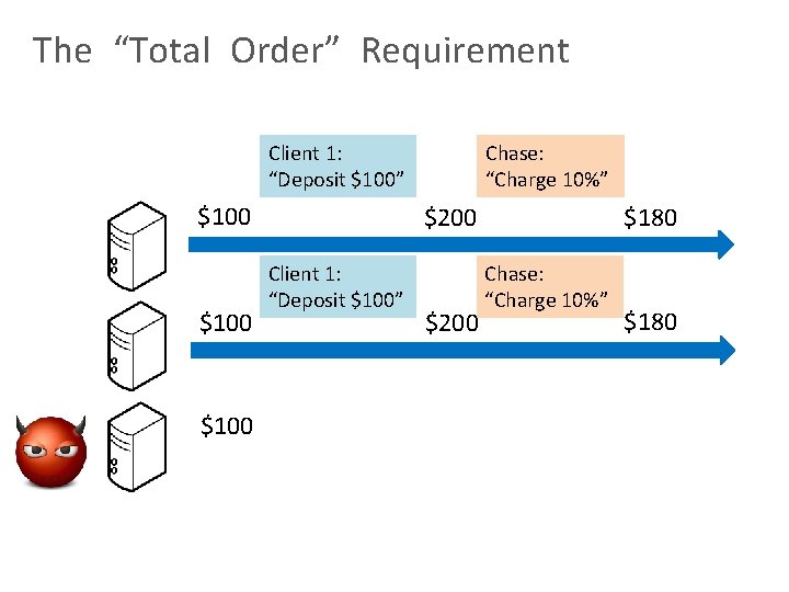 The “Total Order” Requirement Chase: “Charge 10%” Client 1: “Deposit $100” $100 $200 Client