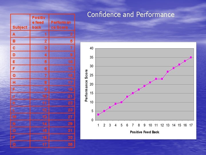 Subject Positiv e feed back Confidence and Performance Performan ce Score A 1 3
