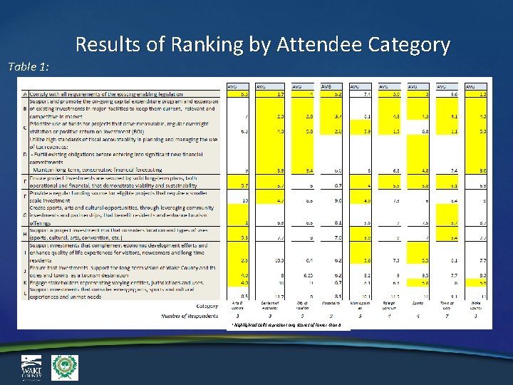 Results of Ranking by Attendee Category Table 1: *highlighted cells represent avg scores of