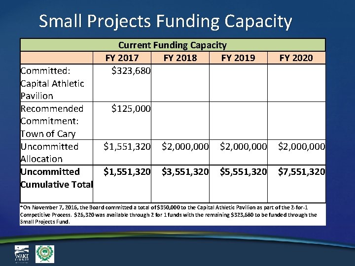 Small Projects Funding Capacity Current Funding Capacity FY 2017 FY 2018 FY 2019 $323,