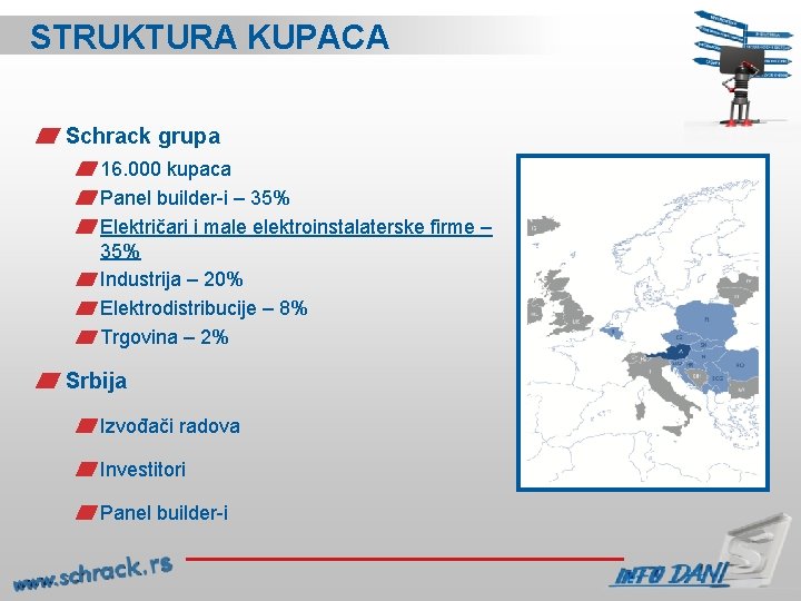 STRUKTURA KUPACA Schrack grupa 16. 000 kupaca Panel builder-i – 35% Električari i male