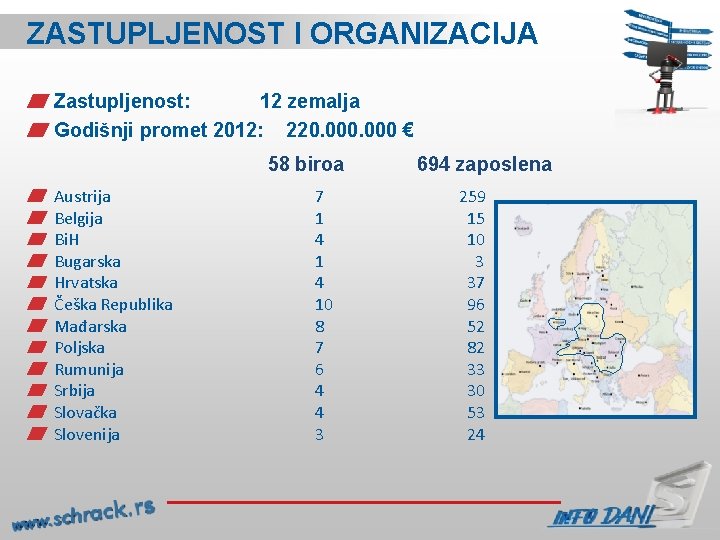 ZASTUPLJENOST I ORGANIZACIJA Zastupljenost: 12 zemalja Godišnji promet 2012: 220. 000 € 58 biroa