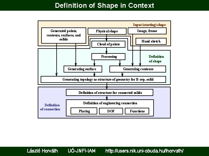 Definition of Shape in Context Input (starting) shape Generated points, contours, surfaces, and solids