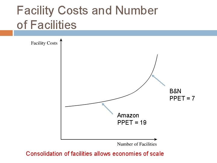 Facility Costs and Number of Facilities B&N PPET = 7 Amazon PPET = 19