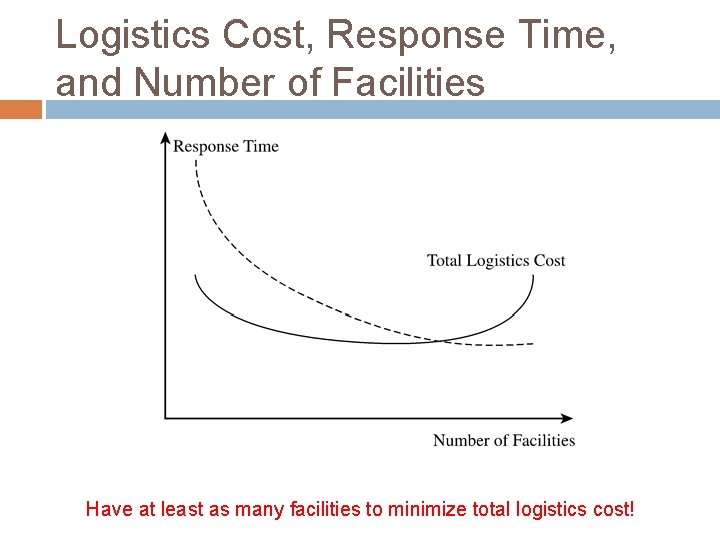 Logistics Cost, Response Time, and Number of Facilities Have at least as many facilities