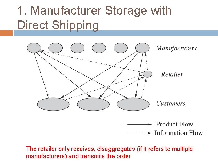 1. Manufacturer Storage with Direct Shipping The retailer only receives, disaggregates (if it refers