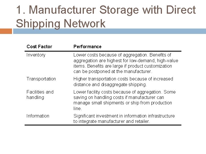 1. Manufacturer Storage with Direct Shipping Network Cost Factor Performance Inventory Lower costs because