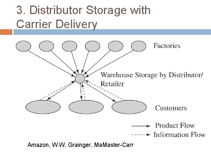 3. Distributor Storage with Carrier Delivery Amazon, W. W. Grainger, Ma. Master-Carr 