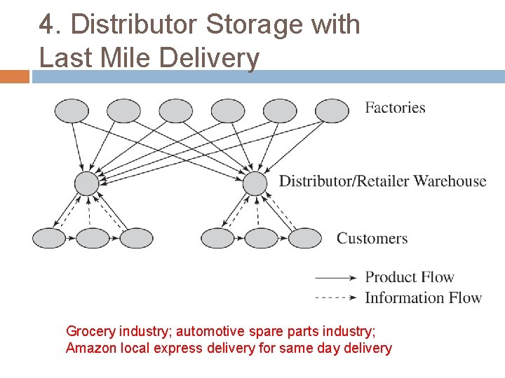 4. Distributor Storage with Last Mile Delivery Grocery industry; automotive spare parts industry; Amazon