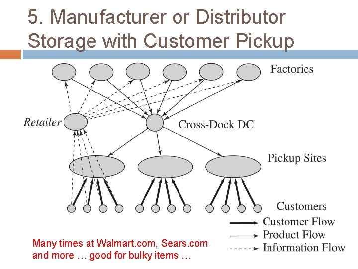 5. Manufacturer or Distributor Storage with Customer Pickup Many times at Walmart. com, Sears.