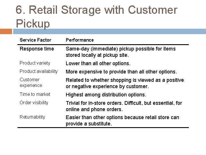 6. Retail Storage with Customer Pickup Service Factor Performance Response time Same-day (immediate) pickup