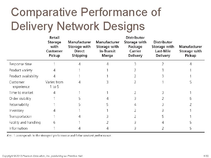 Comparative Performance of Delivery Network Designs Copyright © 2013 Pearson Education, Inc. publishing as