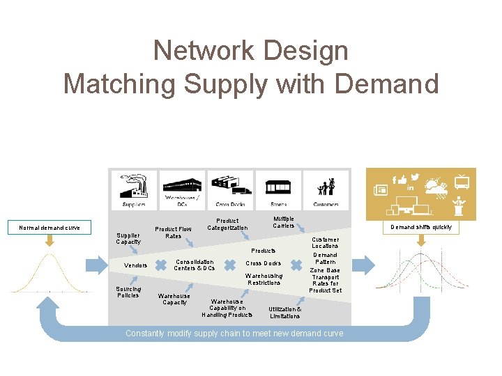 Network Design Matching Supply with Demand Normal demand curve Supplier Capacity Product Flow Rates