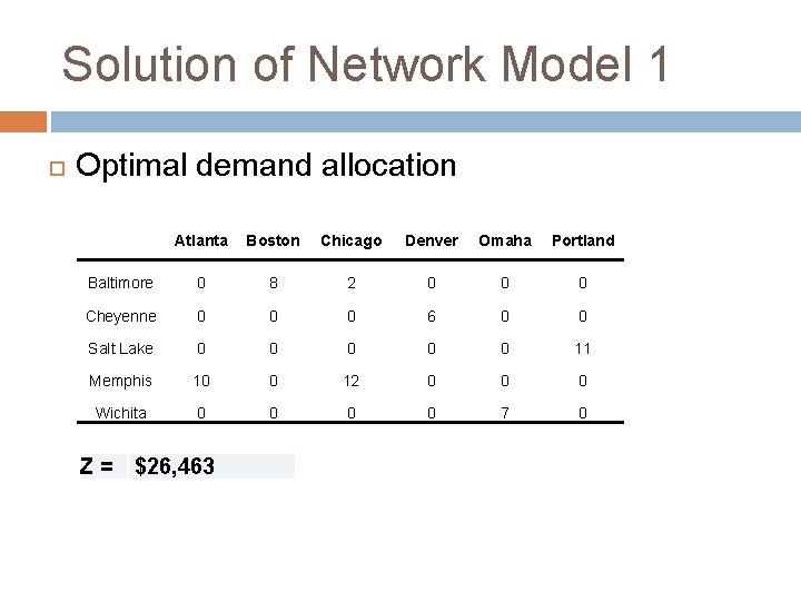 Solution of Network Model 1 Optimal demand allocation Atlanta Boston Chicago Denver Omaha Portland