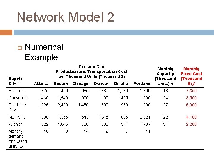 Network Model 2 Numerical Example Supply City Demand City Production and Transportation Cost per