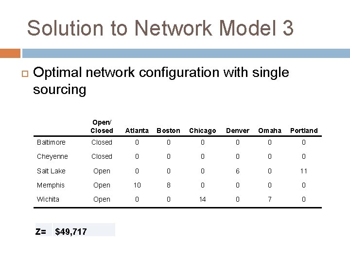 Solution to Network Model 3 Optimal network configuration with single sourcing Open/ Closed Atlanta