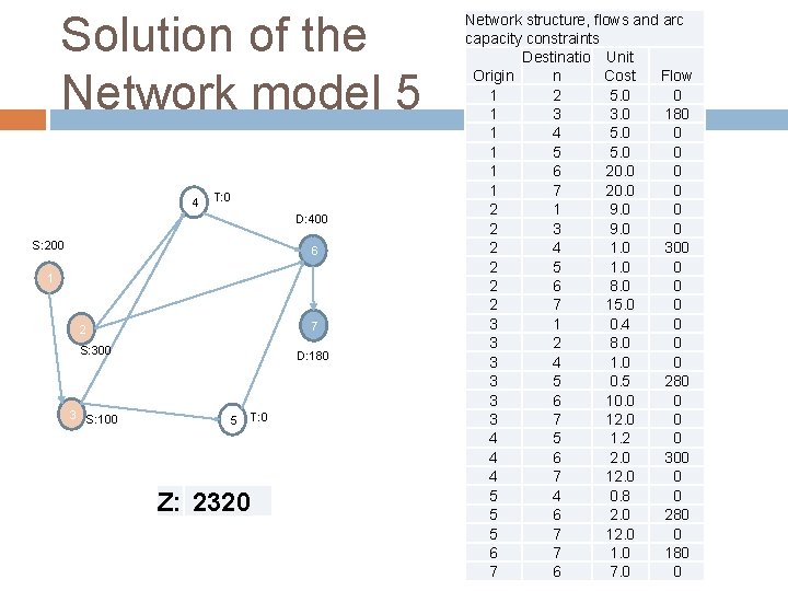 Solution of the Network model 5 4 T: 0 D: 400 S: 200 6