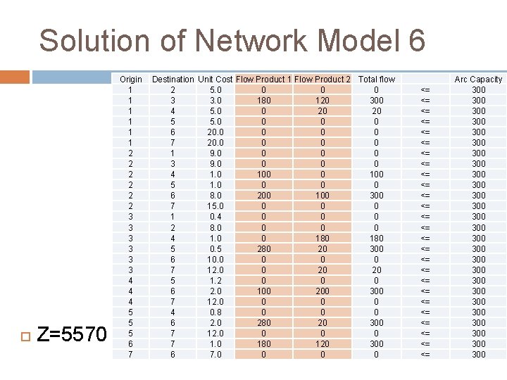 Solution of Network Model 6 Z=5570 Origin 1 1 1 2 2 2 3