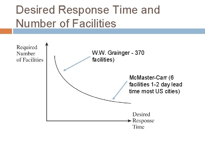 Desired Response Time and Number of Facilities W. W. Grainger - 370 facilities) Mc.