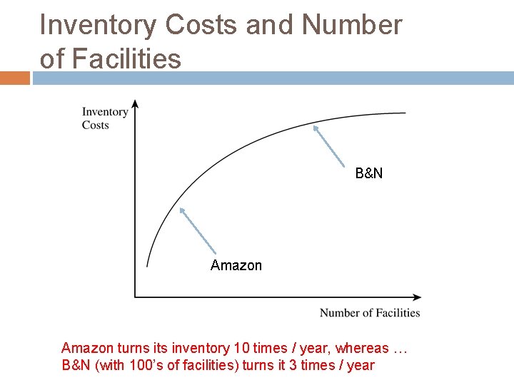 Inventory Costs and Number of Facilities B&N Amazon turns its inventory 10 times /