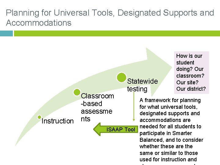 Planning for Universal Tools, Designated Supports and Accommodations Classroom -based assessme Instruction nts Statewide