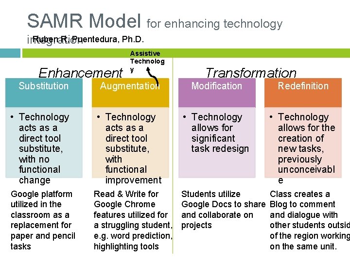 SAMR Model for enhancing technology Ruben R, Puentedura, Ph. D. integration Enhancement Assistive Technolog