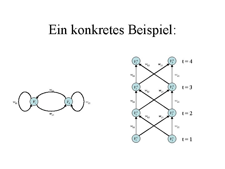 Ein konkretes Beispiel: t=4 t=3 t=2 t=1 