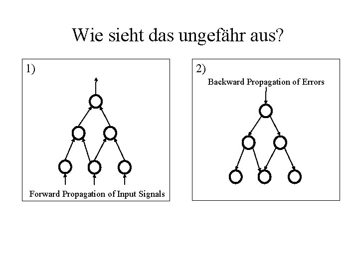 Wie sieht das ungefähr aus? 1) 2) Backward Propagation of Errors Forward Propagation of