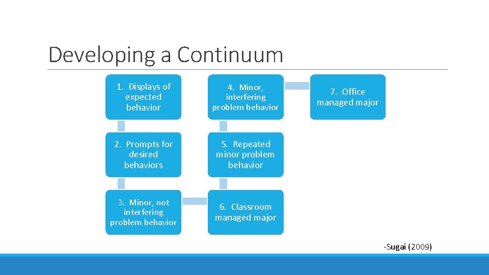 Developing a Continuum 1. Displays of expected behavior 4. Minor, interfering problem behavior 2.