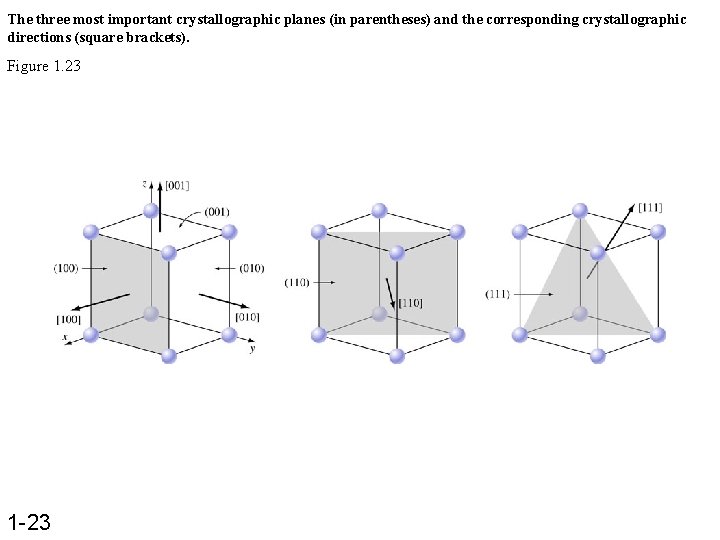 The three most important crystallographic planes (in parentheses) and the corresponding crystallographic directions (square