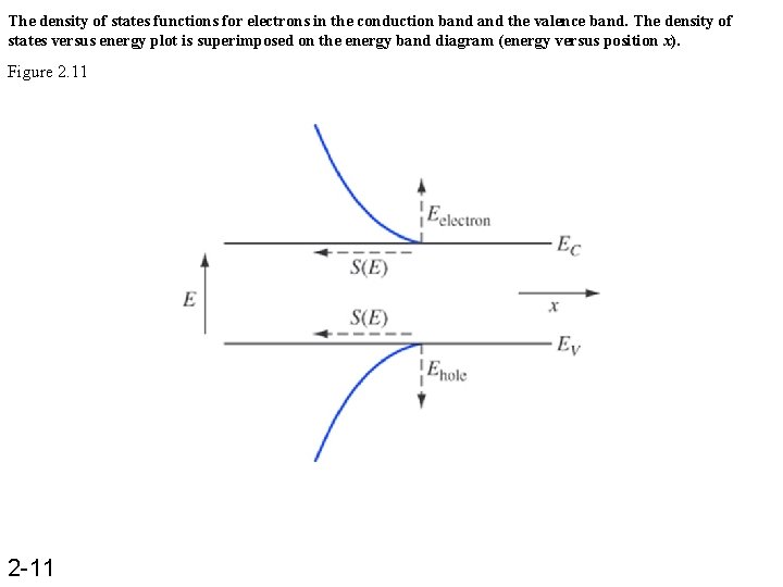 The density of states functions for electrons in the conduction band the valence band.