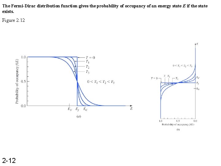 The Fermi-Dirac distribution function gives the probability of occupancy of an energy state E