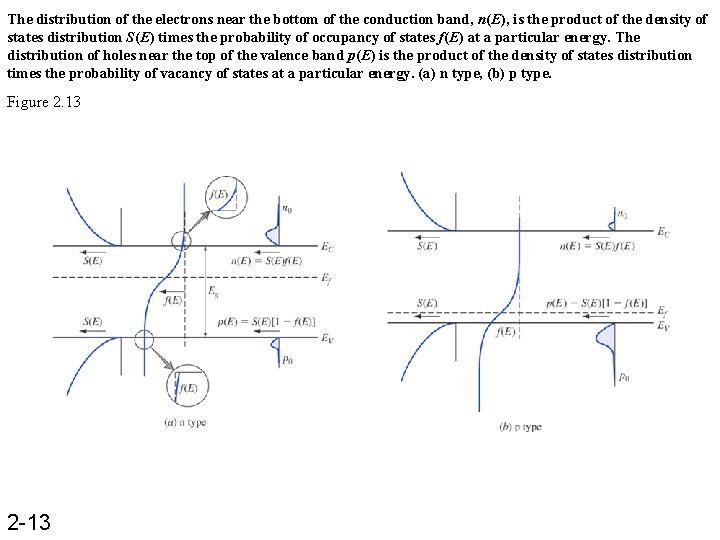 The distribution of the electrons near the bottom of the conduction band, n(E), is