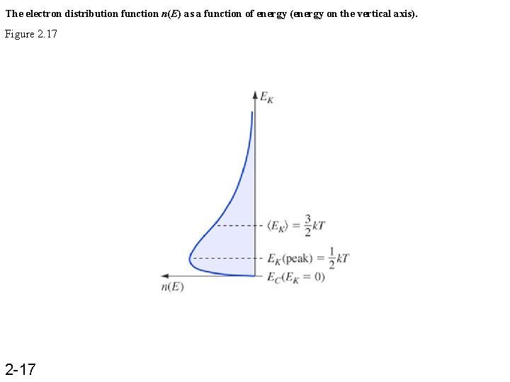 The electron distribution function n(E) as a function of energy (energy on the vertical