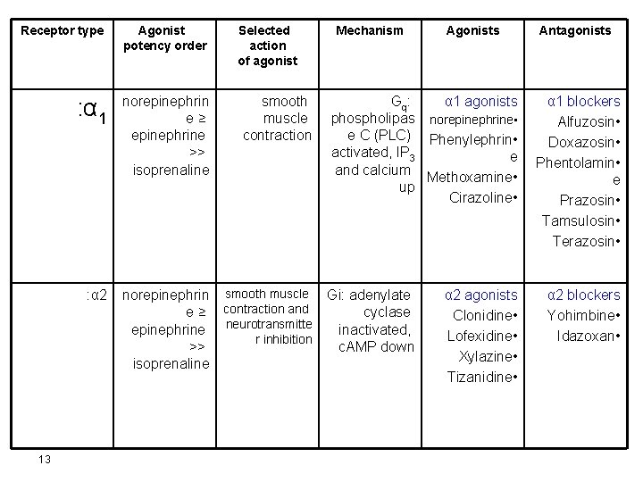 Receptor type Agonist potency order : α 1 norepinephrin e≥ epinephrine >> isoprenaline :